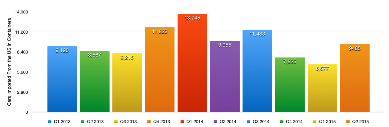 http://www.wcshipping.com/hubfs/C_Blogs/Blog_Images/China_International_Car_Shipping_Data_Q2_2015.png