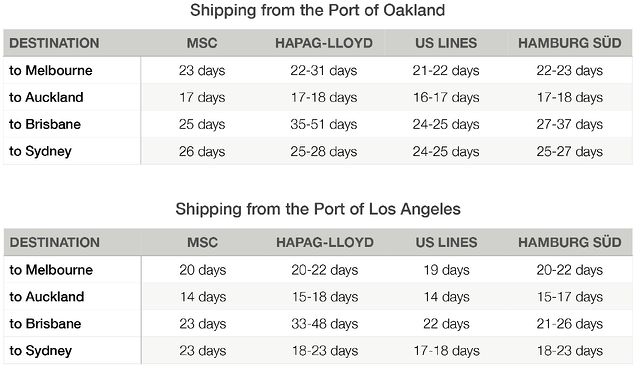 International Car Shipping Time to Australia