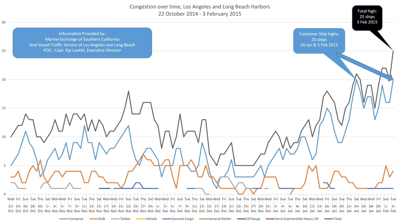 West Coast Port Congestion