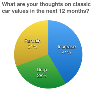 2017 classic car values