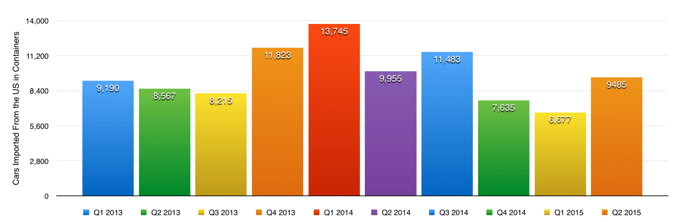 China International Car Shipping Data Q2 2015