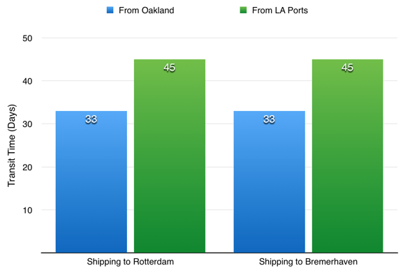 International Car Shipping from Oakland vs Los Angeles