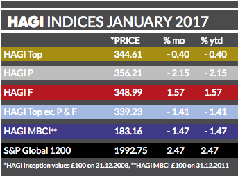 HAGI top index January 2017.png