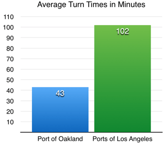 LA_vs_Oakland_Turn_Time