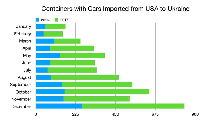 ukraine-car-imports-from-usa-2017-vs-2016.jpg