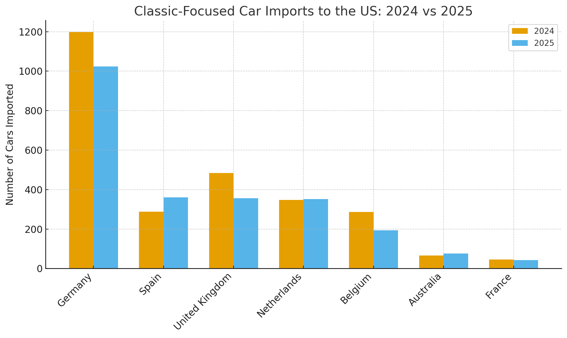bar chart comparing 2024 vs 2025 us car imports