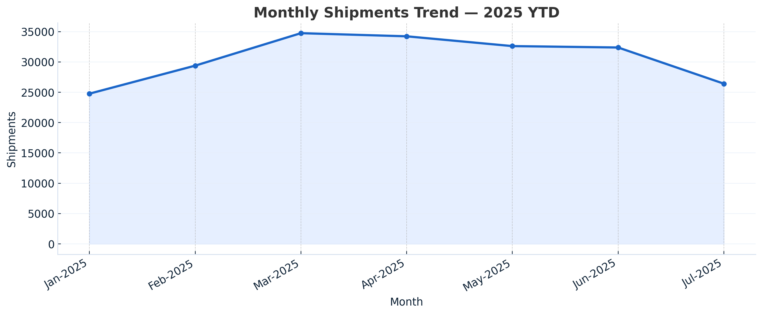 monthlyshipments trend 2025 YTD (line chart)