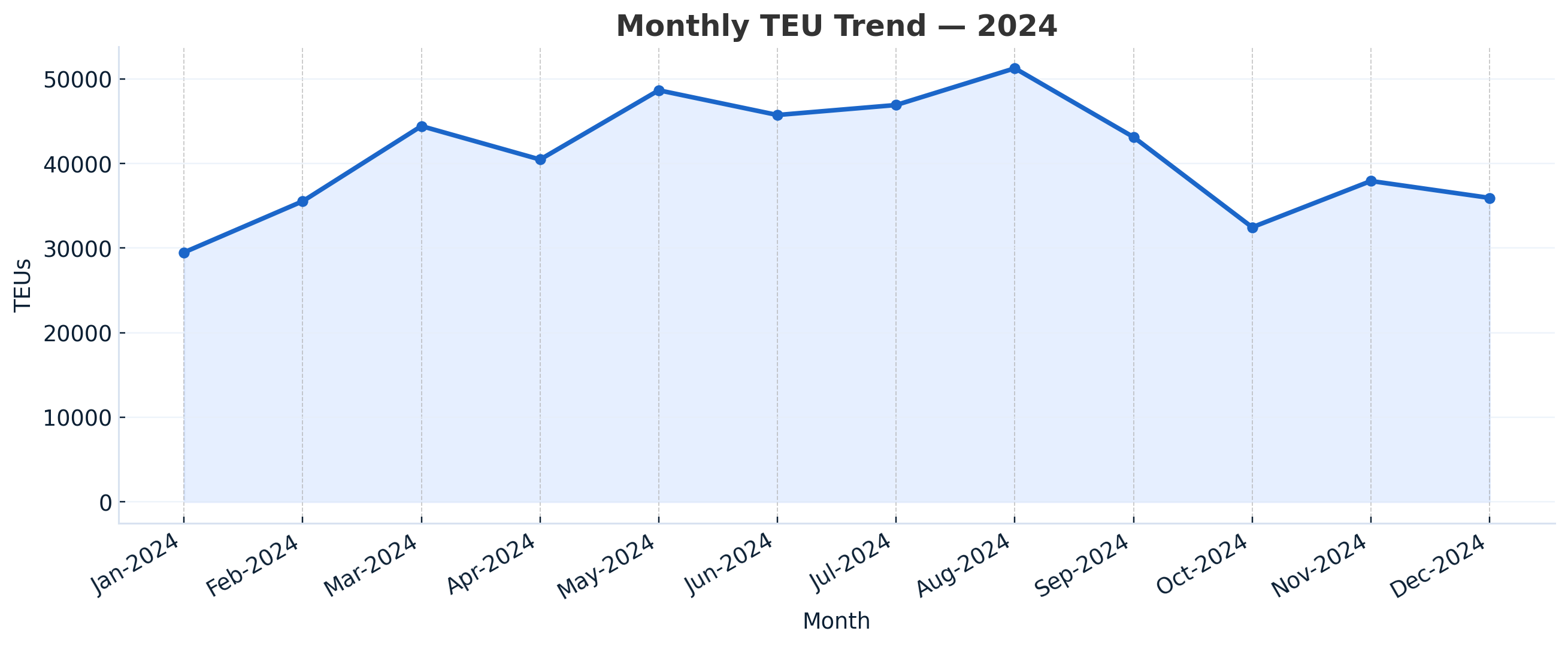 Monthly TEU trend 2024 (line chart)