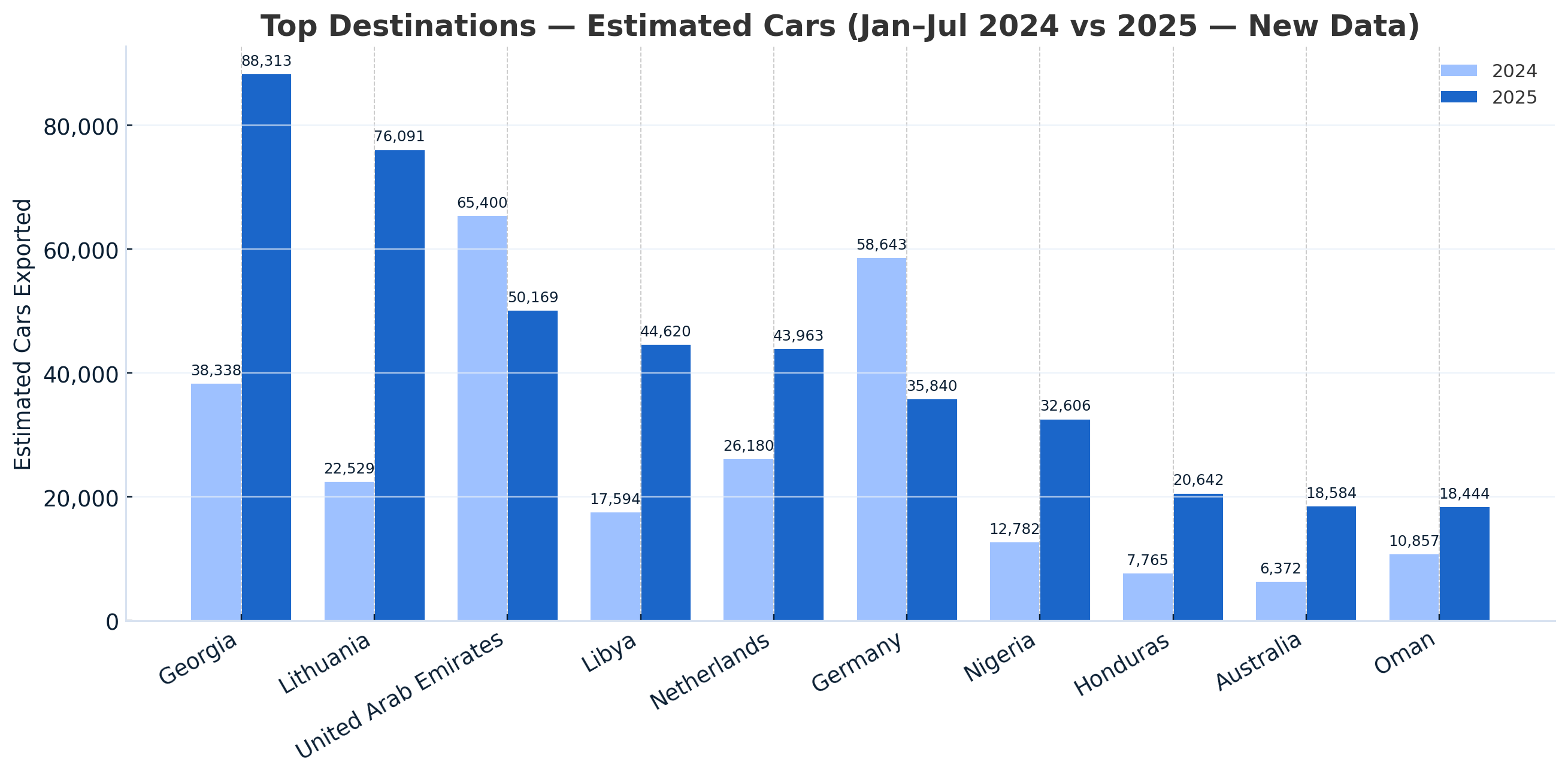 Top destinations, 2024 vs 2025 YTD (grouped bar)