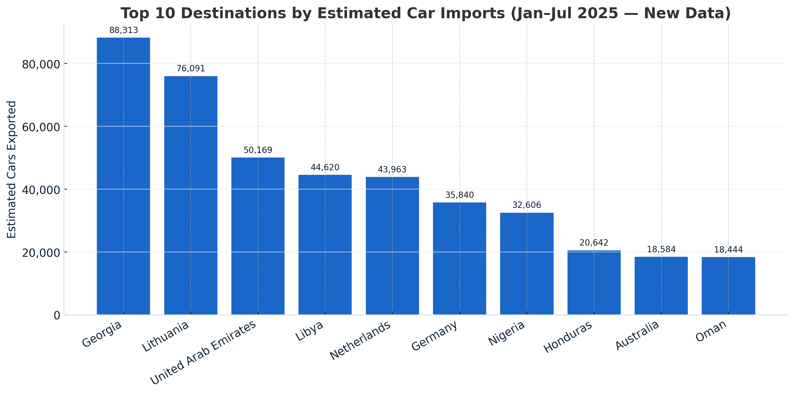 Top 10 destinations for US car exports 2025 YTD (bar chart)