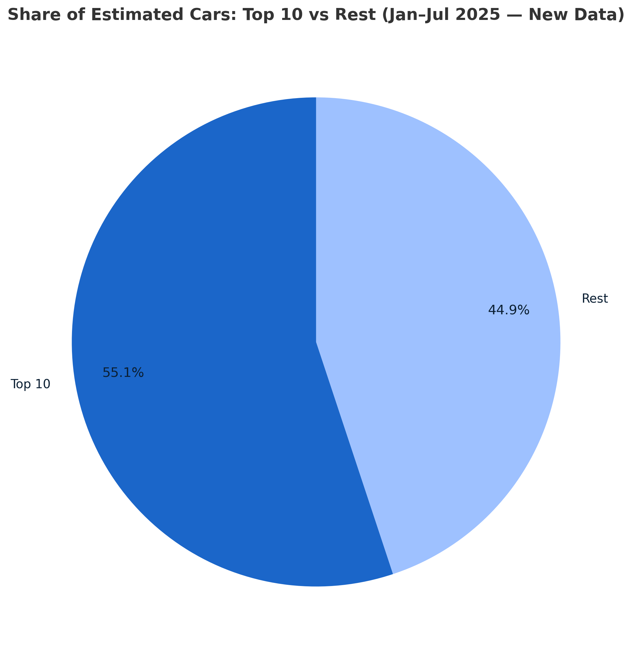 Share of estimated cars, Top 10 vs Rest 2025 YTD (pie chart)