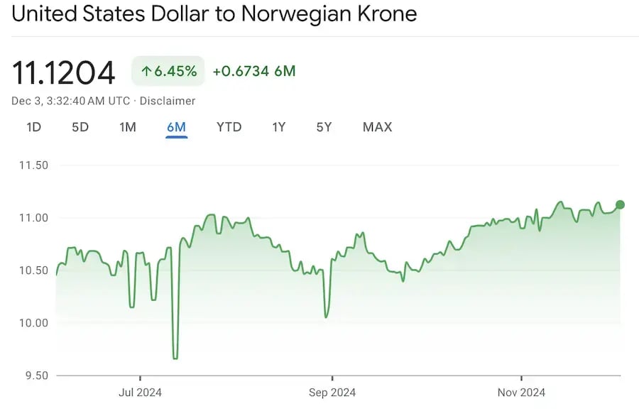 usd to nok