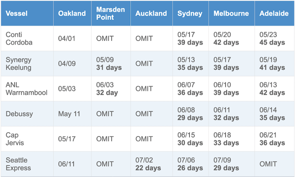 wc anz transit time