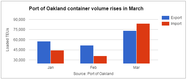 Oakland International Car Shipping