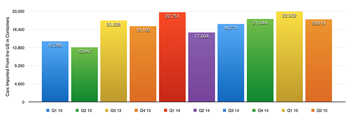 Q2_2015_UAE_Car_Imports_from_US