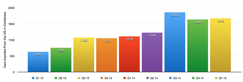 UK_car_import_from_US_q1_2015