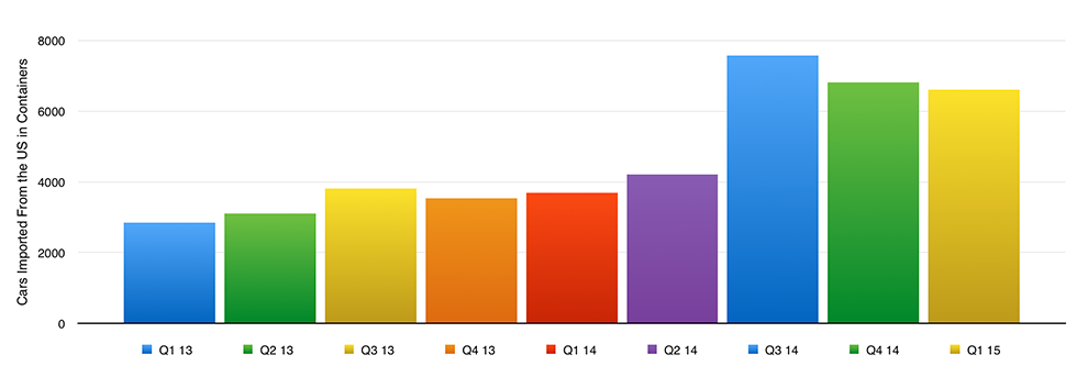 international-car-shipping-to-germany-data-q1-2015