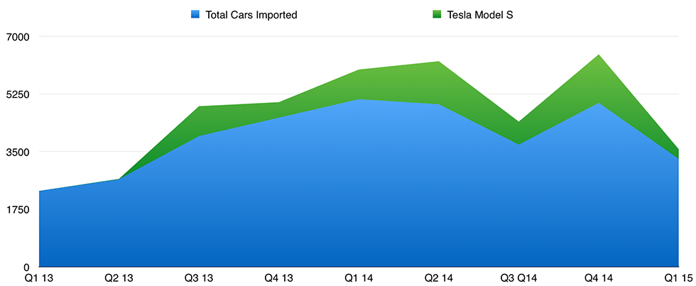 tesla-model-s-netherlands-import